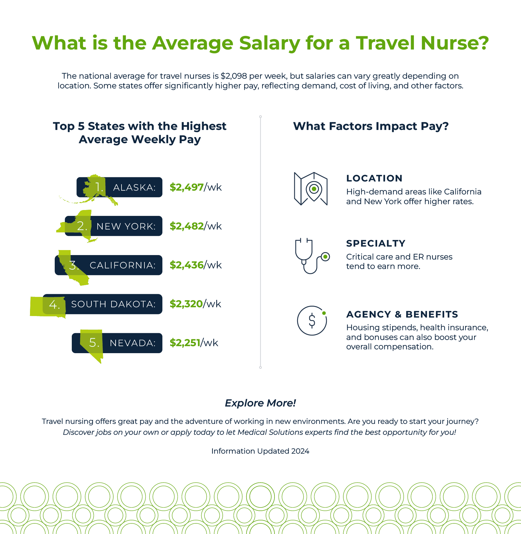 What is the Average Salary of a Travel Nurse?