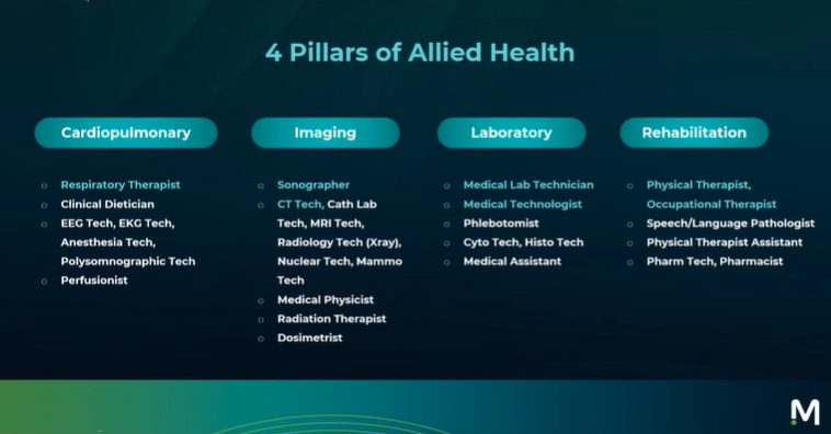 Image showcasing the 4 Pillars of Allied Health: Cardiopulmonary, Imaging, Laboratory, and Rehabilitation